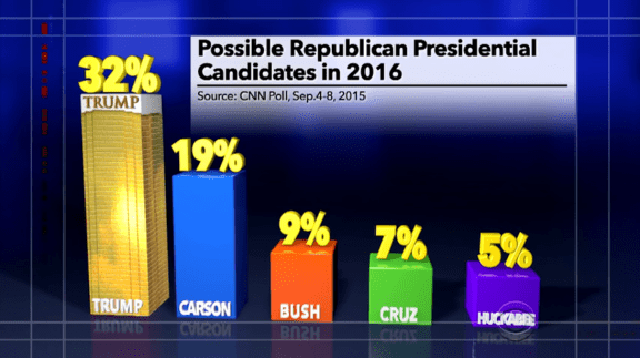 Presidential Polls